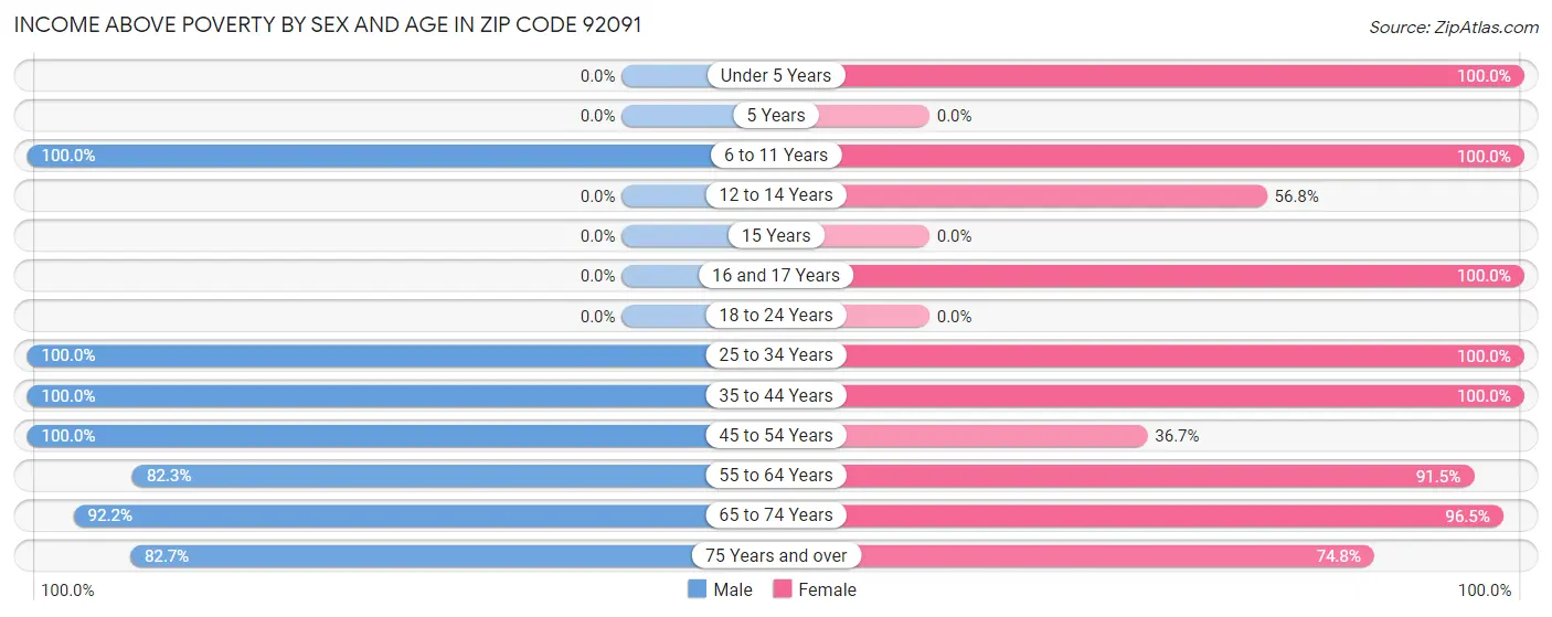 Income Above Poverty by Sex and Age in Zip Code 92091