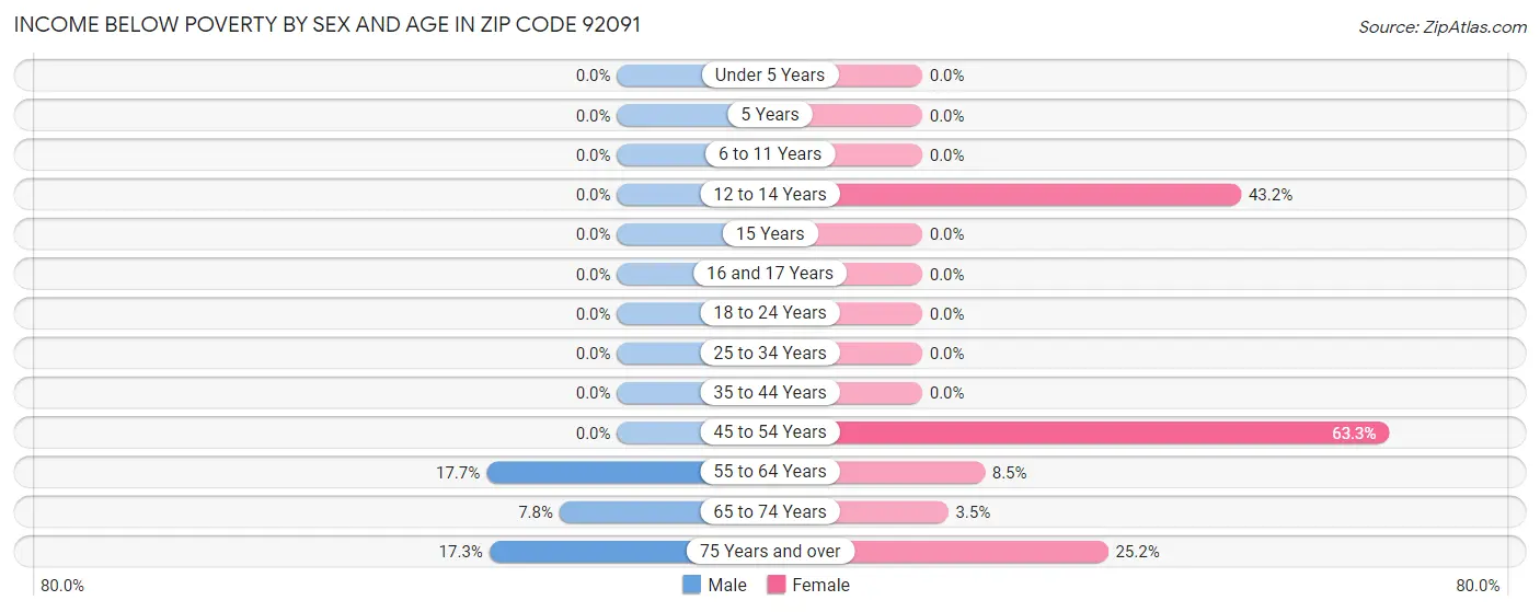 Income Below Poverty by Sex and Age in Zip Code 92091