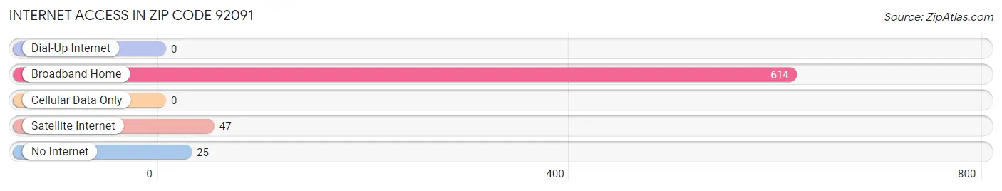 Internet Access in Zip Code 92091