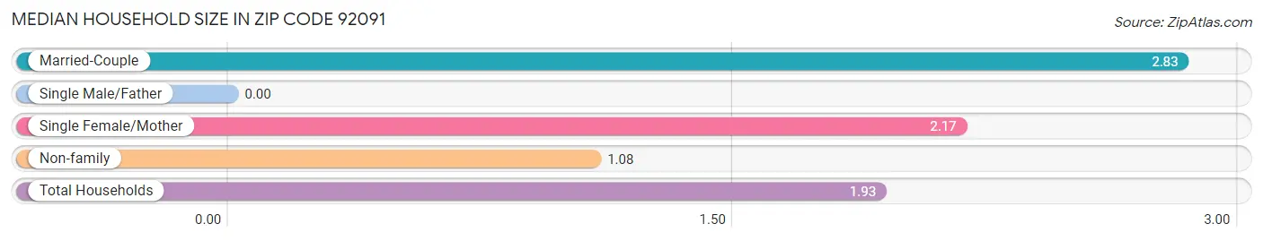 Median Household Size in Zip Code 92091