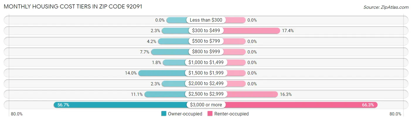 Monthly Housing Cost Tiers in Zip Code 92091