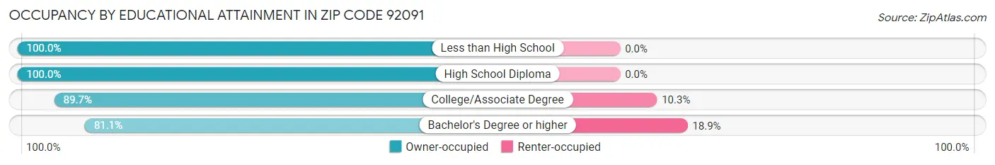 Occupancy by Educational Attainment in Zip Code 92091