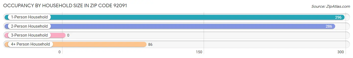 Occupancy by Household Size in Zip Code 92091