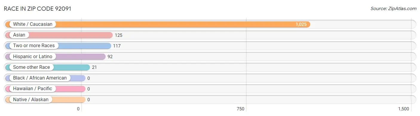Race in Zip Code 92091