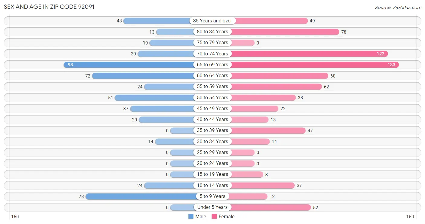 Sex and Age in Zip Code 92091