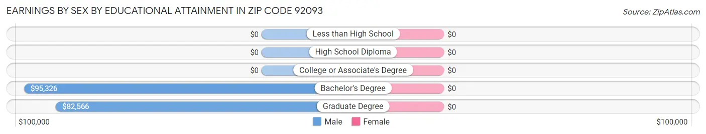 Earnings by Sex by Educational Attainment in Zip Code 92093