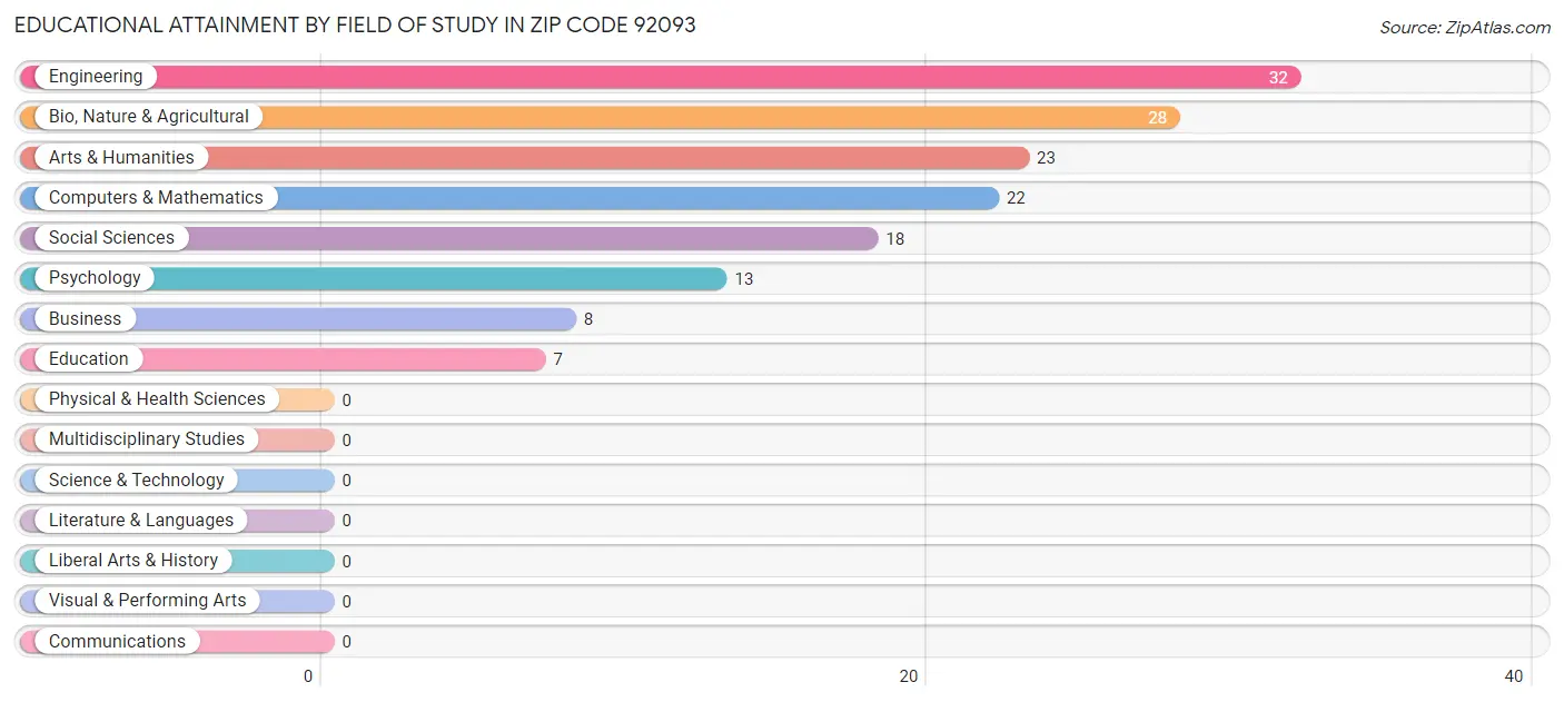 Educational Attainment by Field of Study in Zip Code 92093