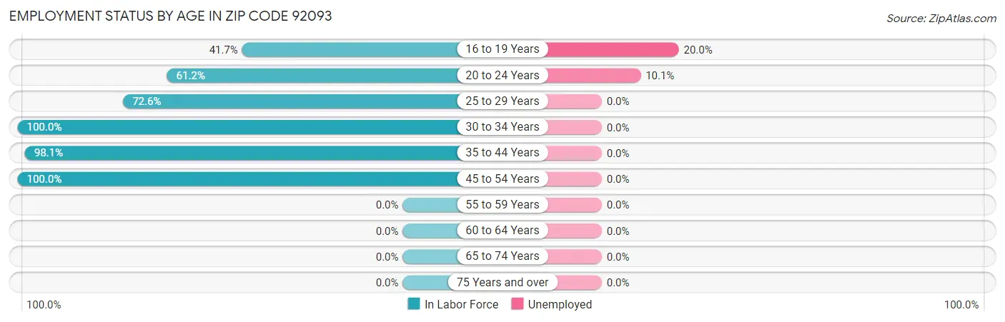 Employment Status by Age in Zip Code 92093