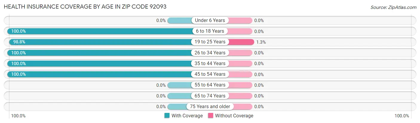 Health Insurance Coverage by Age in Zip Code 92093