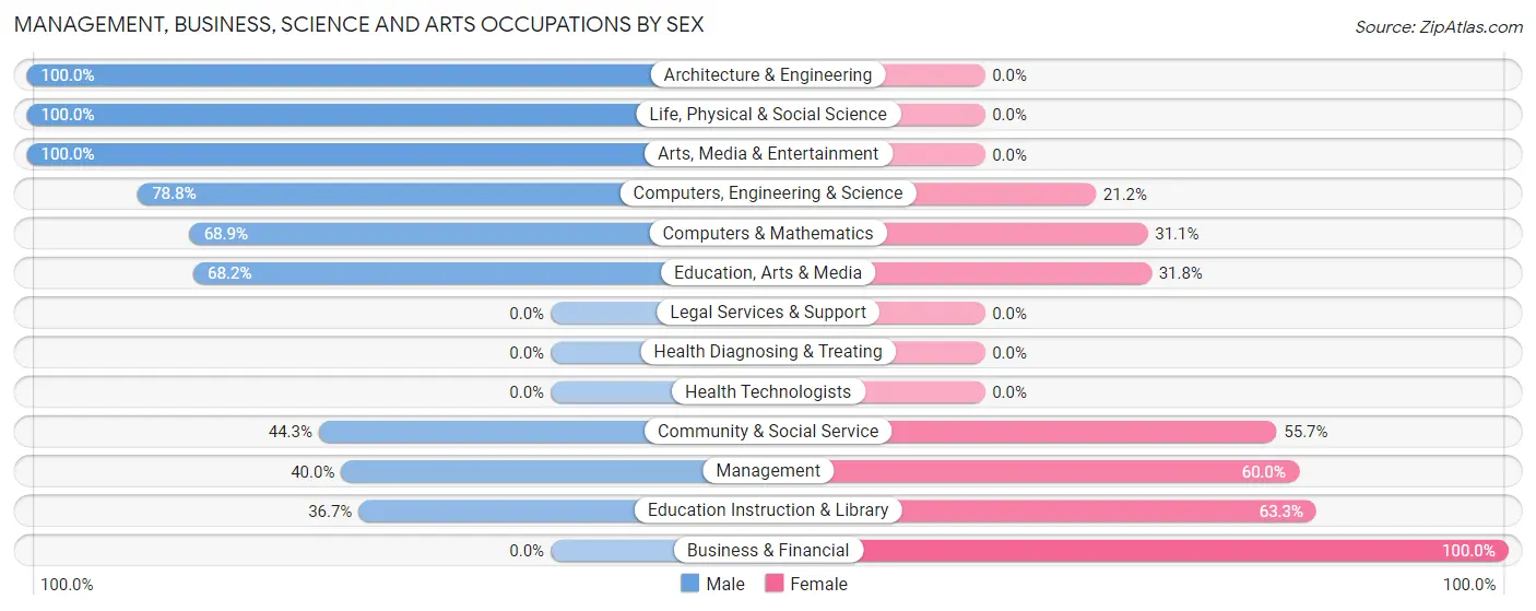 Management, Business, Science and Arts Occupations by Sex in Zip Code 92093