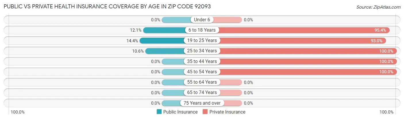 Public vs Private Health Insurance Coverage by Age in Zip Code 92093