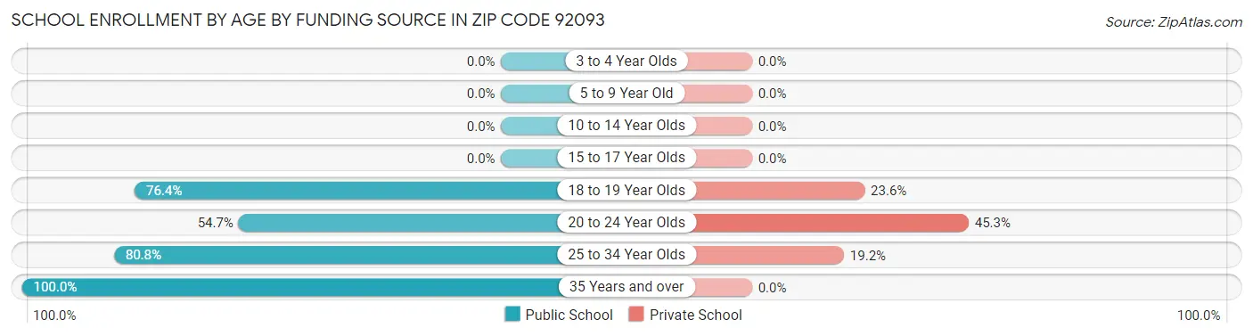 School Enrollment by Age by Funding Source in Zip Code 92093