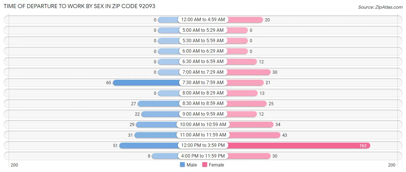 Time of Departure to Work by Sex in Zip Code 92093