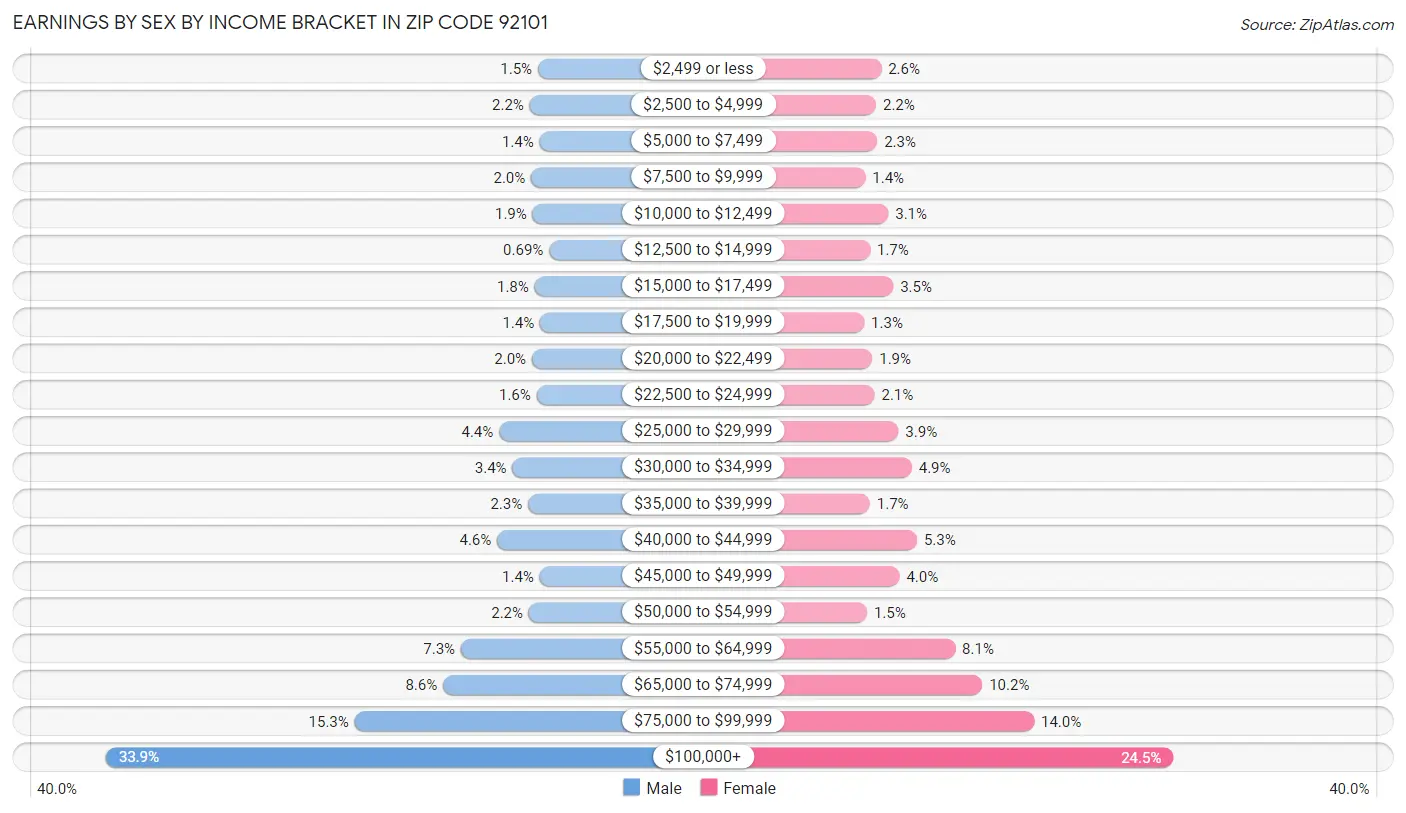 Earnings by Sex by Income Bracket in Zip Code 92101