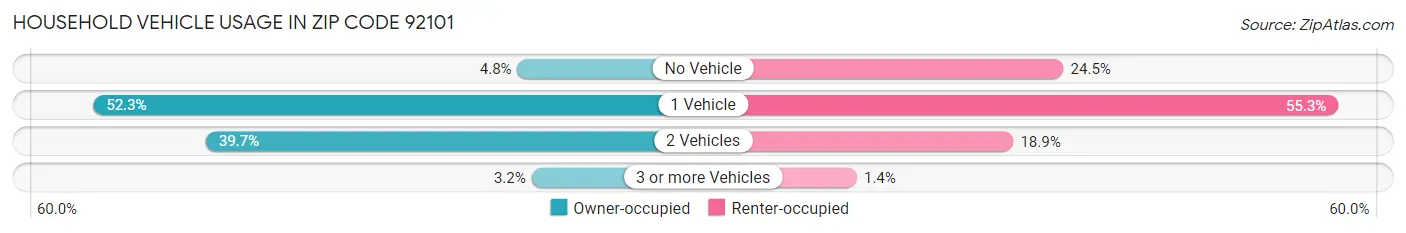 Household Vehicle Usage in Zip Code 92101