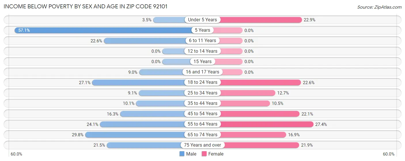 Income Below Poverty by Sex and Age in Zip Code 92101