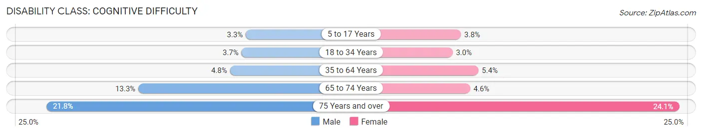 Disability in Zip Code 92102: <span>Cognitive Difficulty</span>