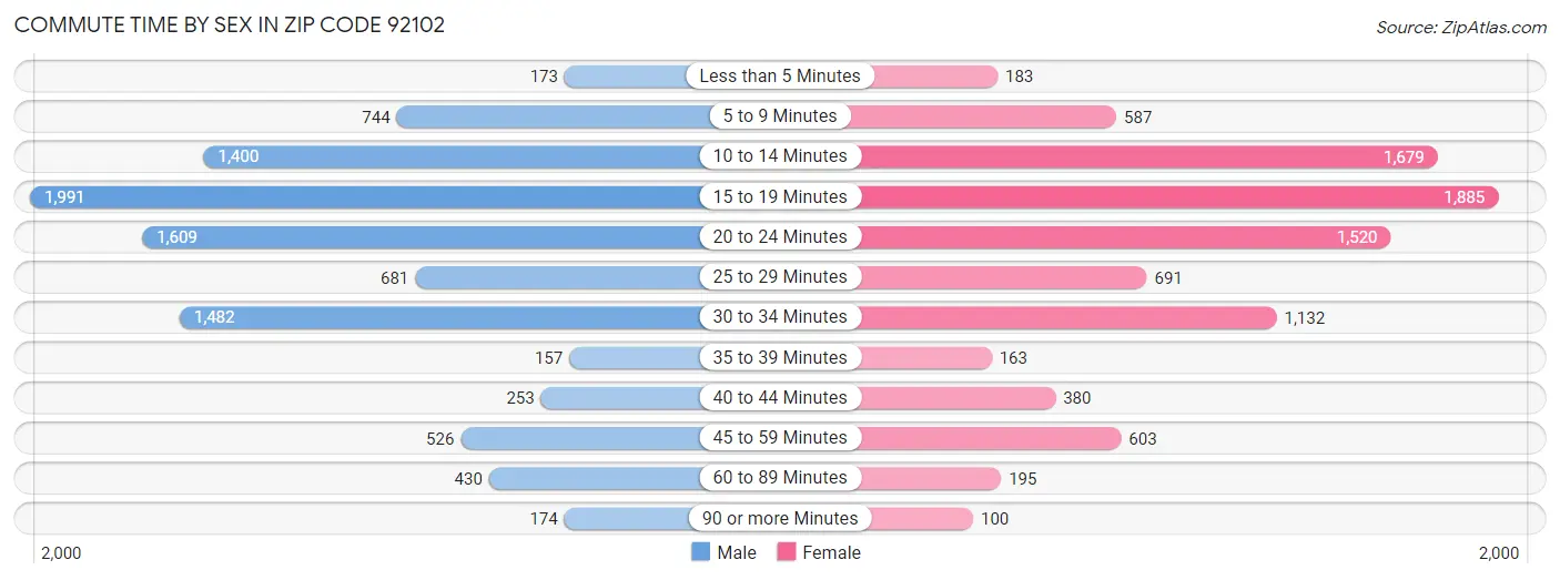 Commute Time by Sex in Zip Code 92102