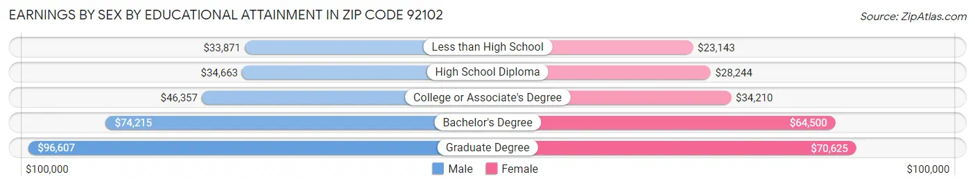 Earnings by Sex by Educational Attainment in Zip Code 92102