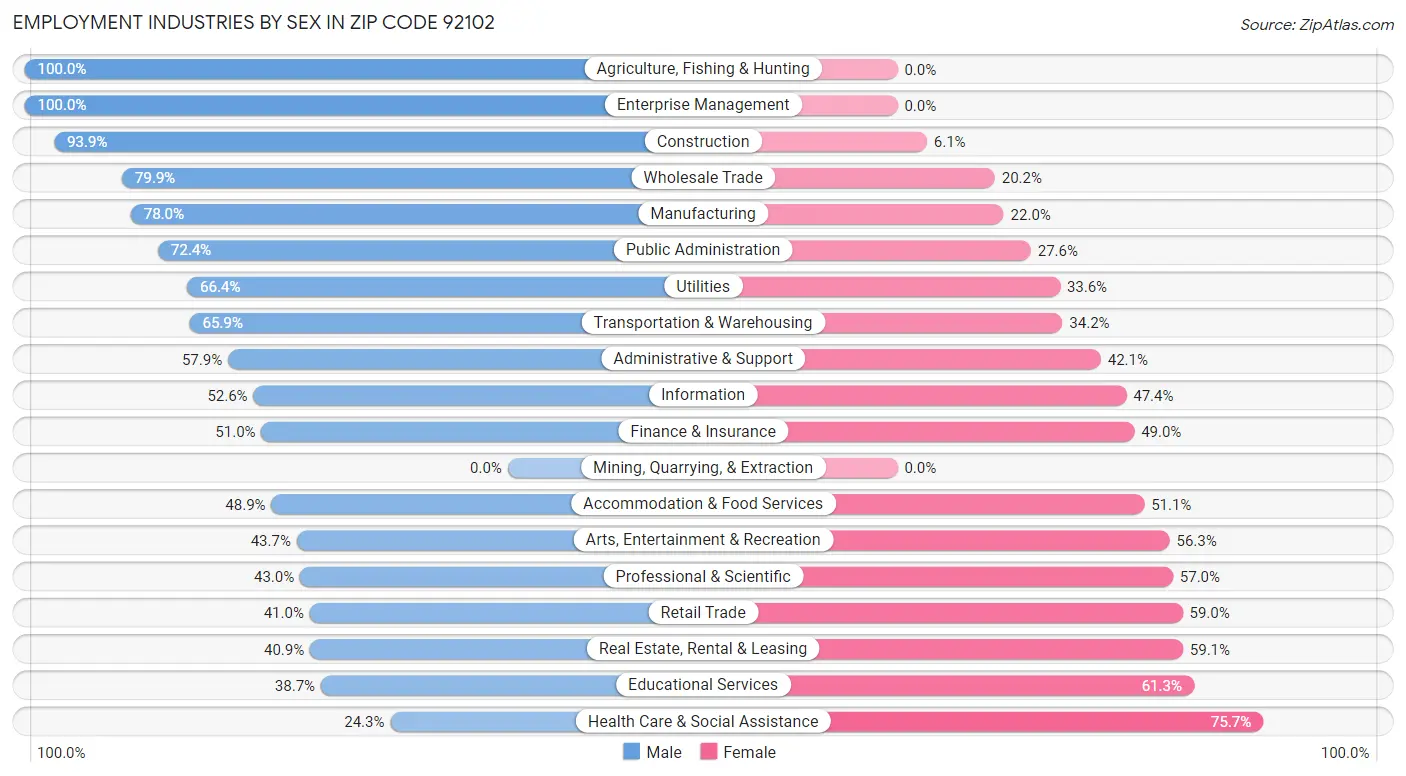 Employment Industries by Sex in Zip Code 92102