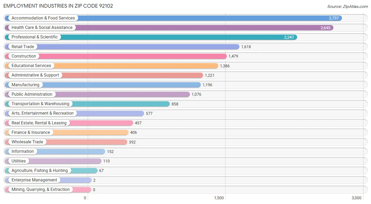 Employment Industries in Zip Code 92102