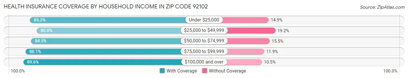 Health Insurance Coverage by Household Income in Zip Code 92102