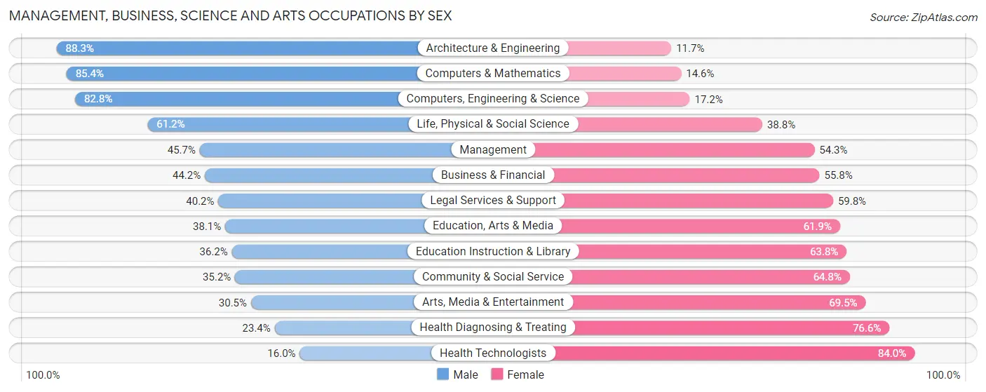 Management, Business, Science and Arts Occupations by Sex in Zip Code 92102