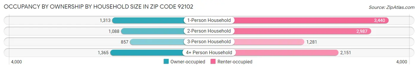 Occupancy by Ownership by Household Size in Zip Code 92102