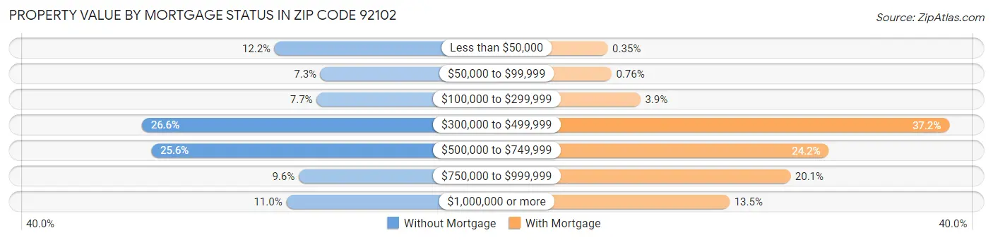 Property Value by Mortgage Status in Zip Code 92102