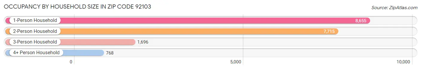 Occupancy by Household Size in Zip Code 92103