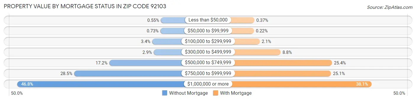 Property Value by Mortgage Status in Zip Code 92103