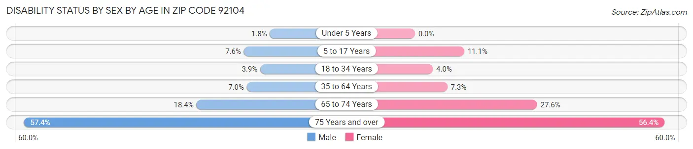 Disability Status by Sex by Age in Zip Code 92104