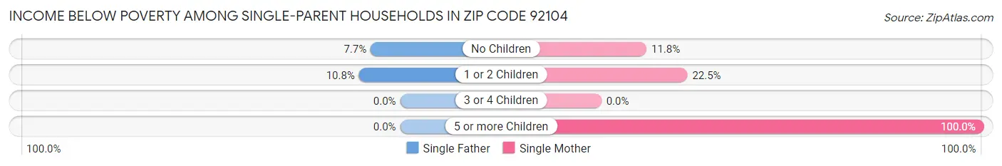 Income Below Poverty Among Single-Parent Households in Zip Code 92104