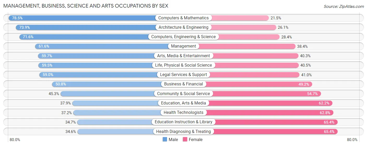 Management, Business, Science and Arts Occupations by Sex in Zip Code 92104