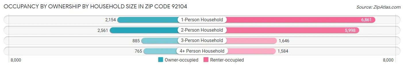 Occupancy by Ownership by Household Size in Zip Code 92104