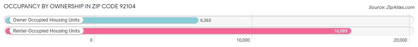 Occupancy by Ownership in Zip Code 92104