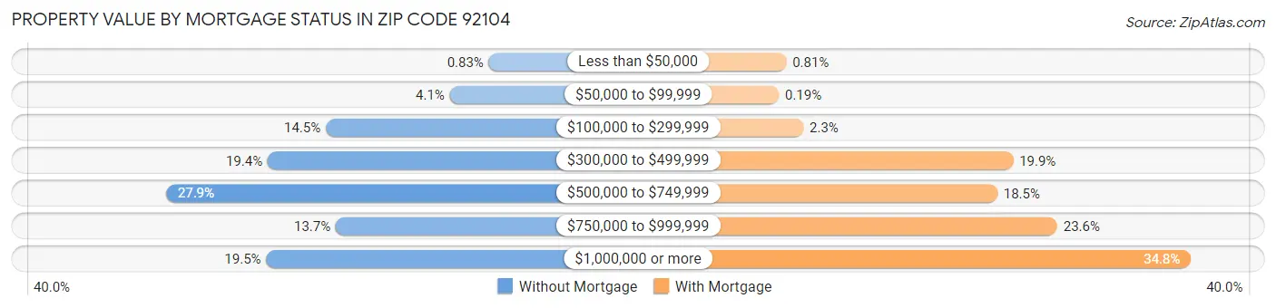 Property Value by Mortgage Status in Zip Code 92104