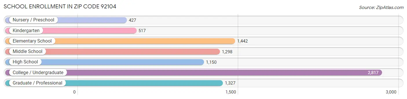 School Enrollment in Zip Code 92104