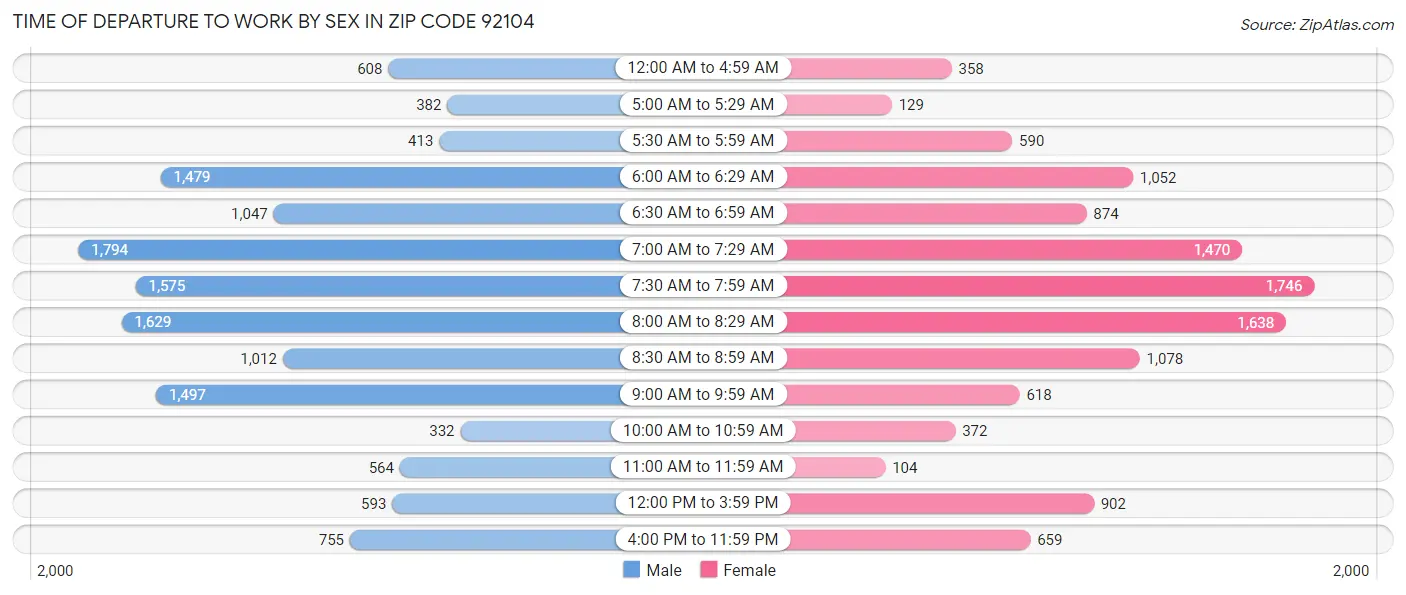 Time of Departure to Work by Sex in Zip Code 92104