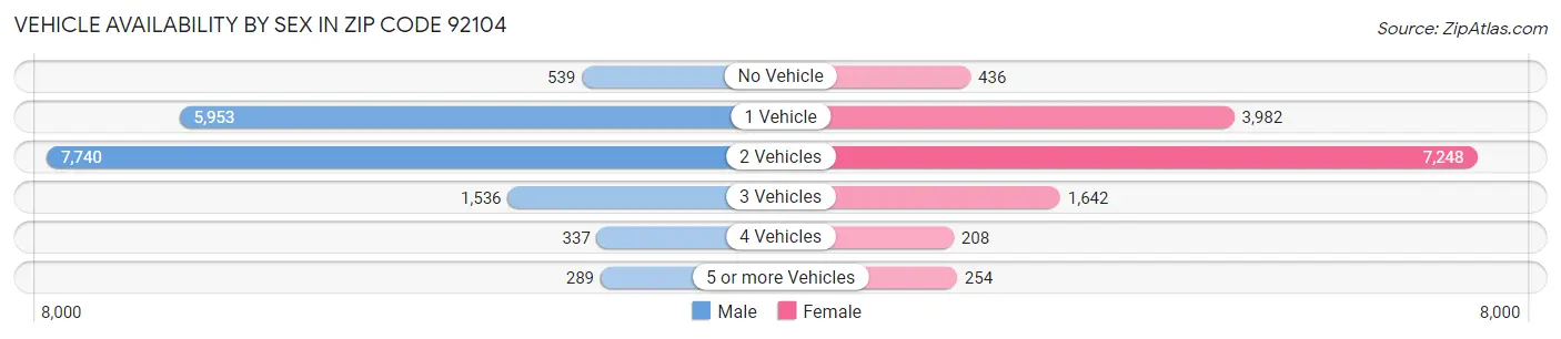 Vehicle Availability by Sex in Zip Code 92104