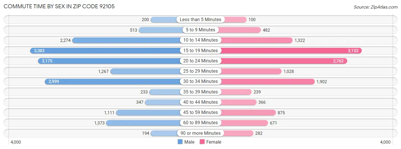 Commute Time by Sex in Zip Code 92105