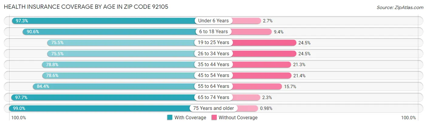 Health Insurance Coverage by Age in Zip Code 92105