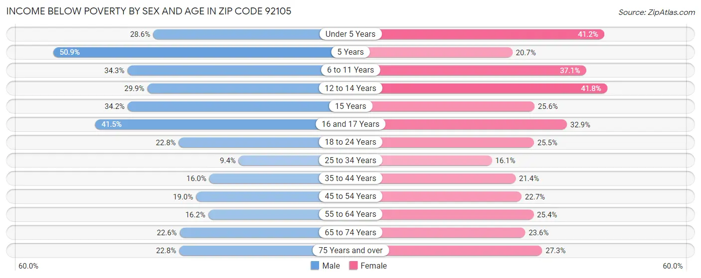 Income Below Poverty by Sex and Age in Zip Code 92105