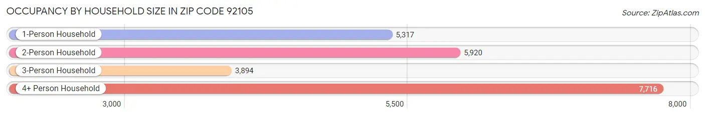 Occupancy by Household Size in Zip Code 92105