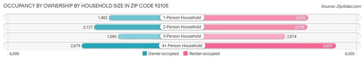 Occupancy by Ownership by Household Size in Zip Code 92105