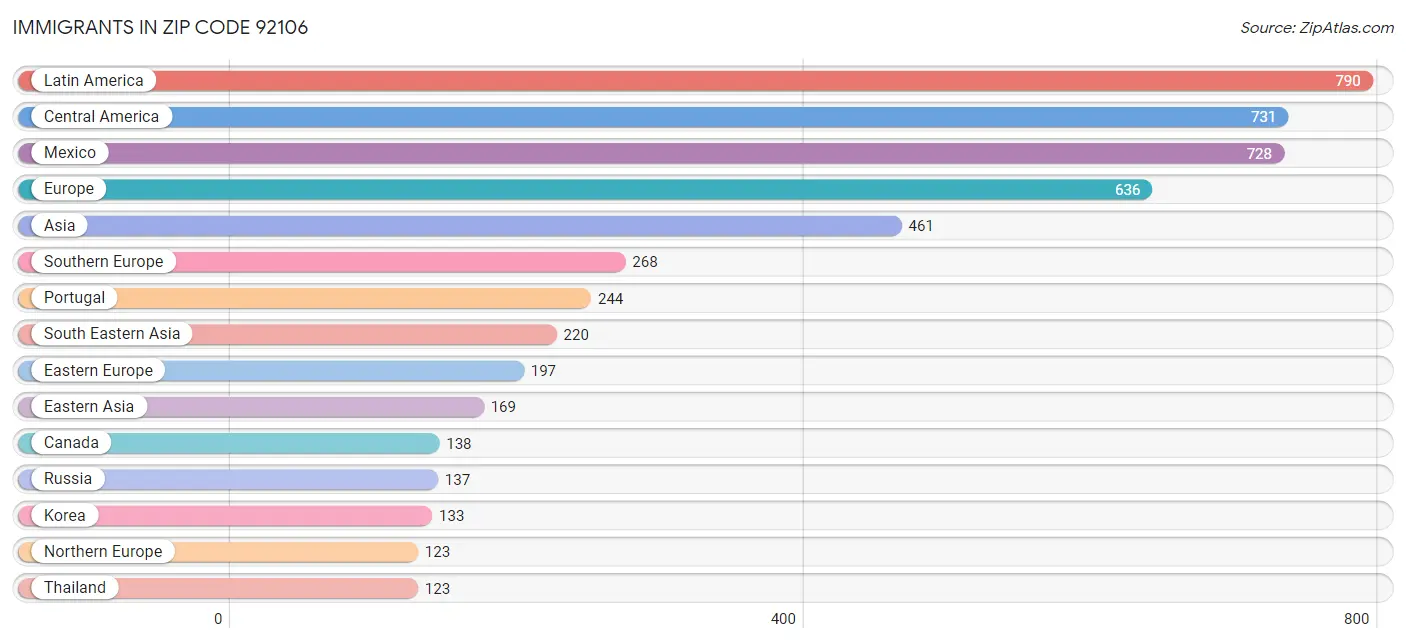 Immigrants in Zip Code 92106