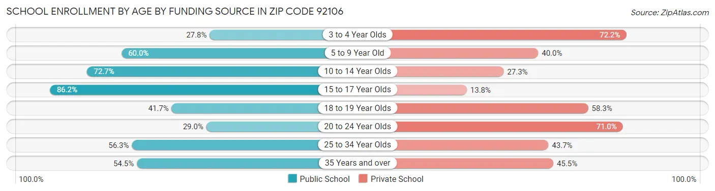 School Enrollment by Age by Funding Source in Zip Code 92106