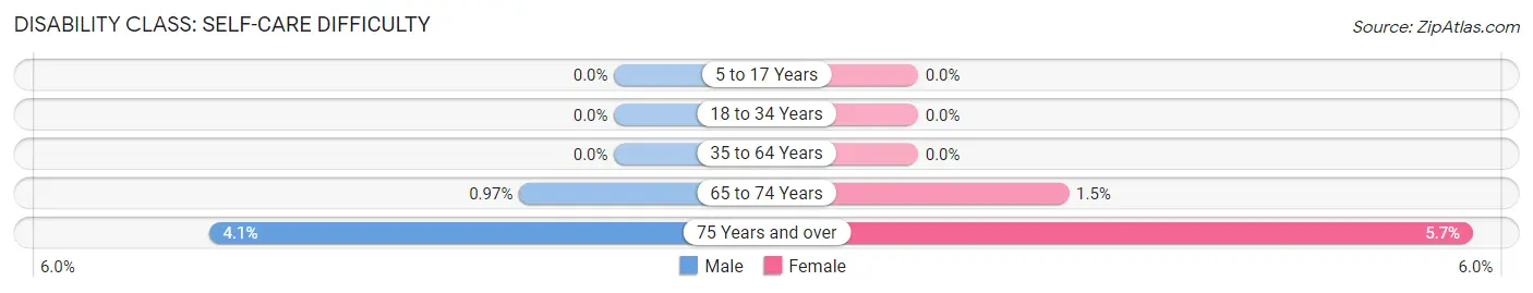 Disability in Zip Code 92106: <span>Self-Care Difficulty</span>