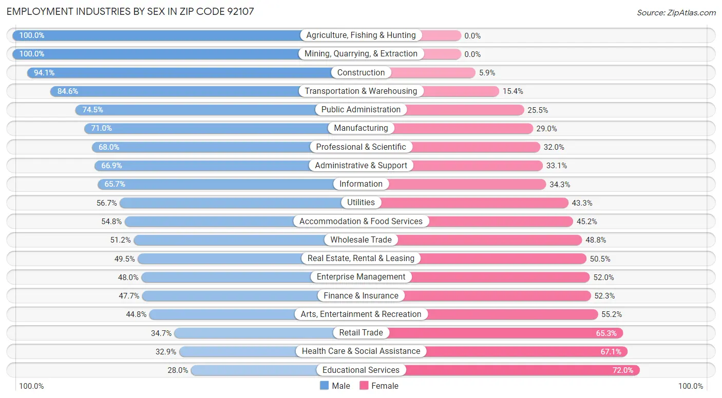 Employment Industries by Sex in Zip Code 92107