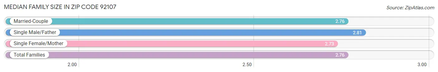 Median Family Size in Zip Code 92107